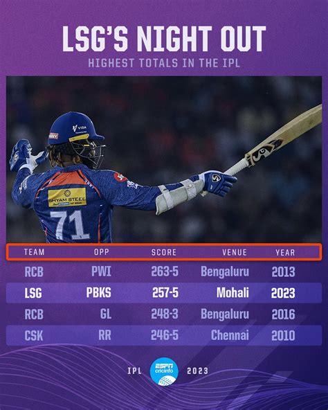 lsg vs pbks cricbuzz|PBKS vs LSG Cricket Scorecard, , 38th Match at Mohali.